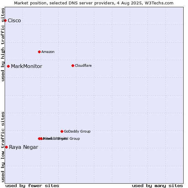 Market position of MarkMonitor vs. Raya Negar vs. Cisco