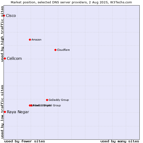 Market position of Raya Negar vs. Cellcom vs. Cisco