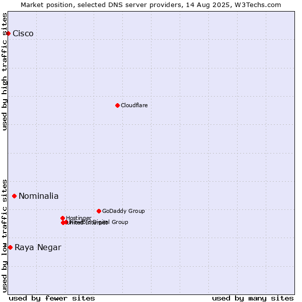 Market position of Nominalia vs. Raya Negar vs. Cisco