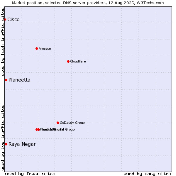 Market position of Raya Negar vs. Planeetta vs. Cisco