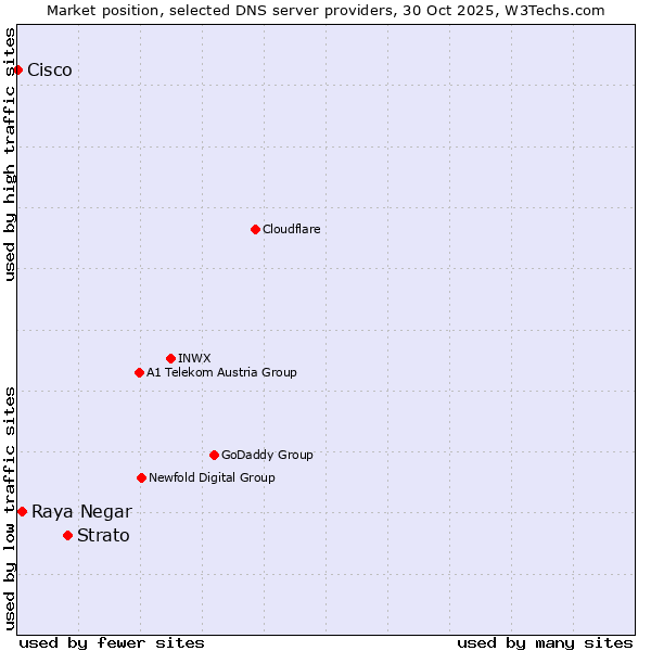 Market position of Strato vs. Raya Negar vs. Cisco