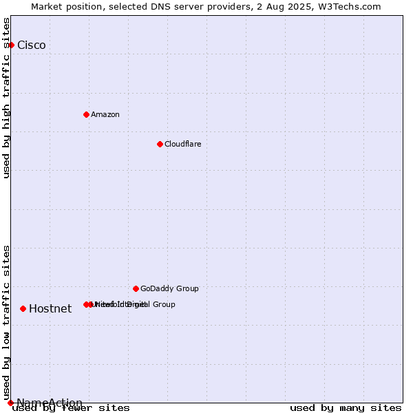 Market position of Hostnet vs. Cisco vs. NameAction