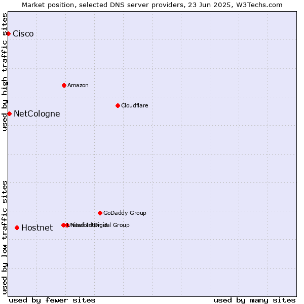 Market position of Hostnet vs. NetCologne vs. Cisco