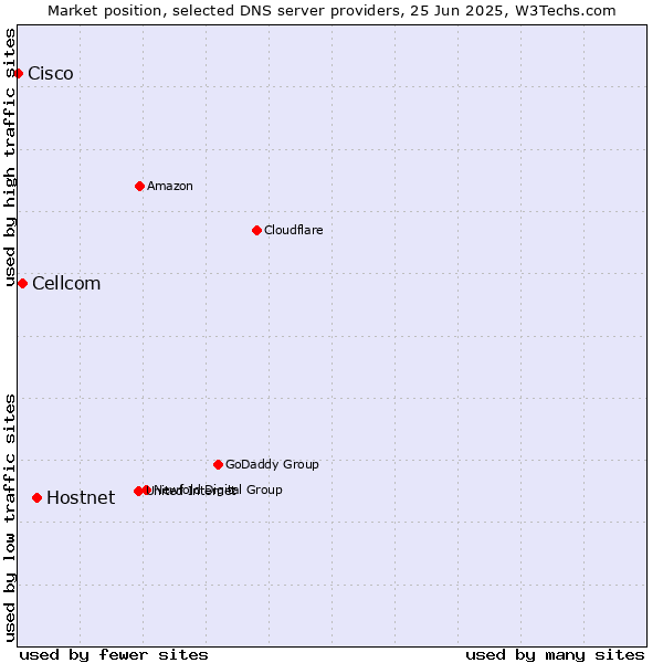 Market position of Hostnet vs. Cellcom vs. Cisco