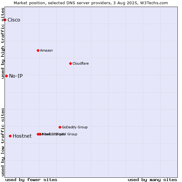 Market position of Hostnet vs. No-IP vs. Cisco