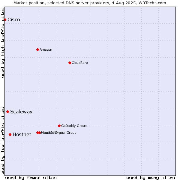 Market position of Hostnet vs. Scaleway vs. Cisco
