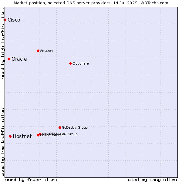Market position of Hostnet vs. Oracle vs. Cisco