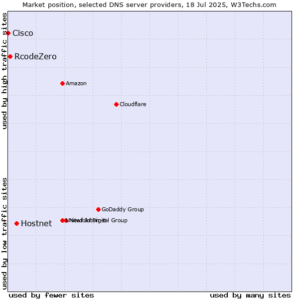 Market position of Hostnet vs. RcodeZero vs. Cisco