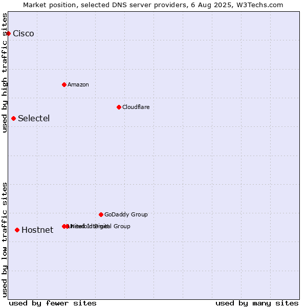 Market position of Hostnet vs. Selectel vs. Cisco