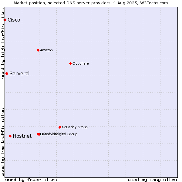 Market position of Hostnet vs. Serverel vs. Cisco