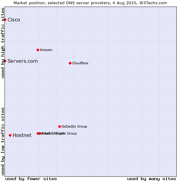 Market position of Hostnet vs. Servers.com vs. Cisco