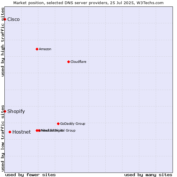 Market position of Hostnet vs. Shopify vs. Cisco