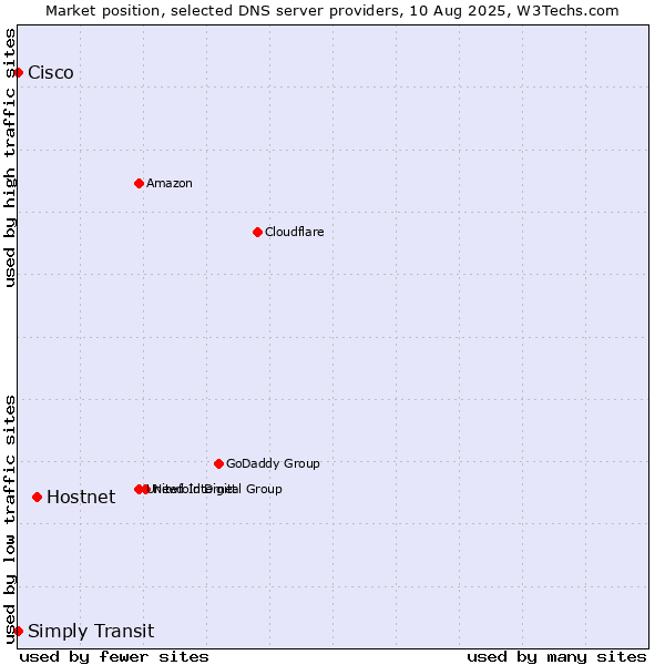 Market position of Hostnet vs. Simply Transit vs. Cisco