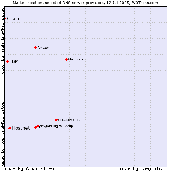 Market position of Hostnet vs. IBM vs. Cisco