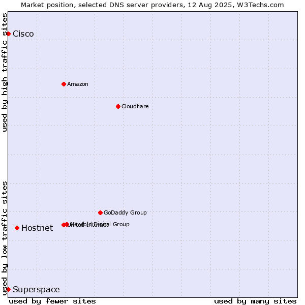 Market position of Hostnet vs. Superspace vs. Cisco
