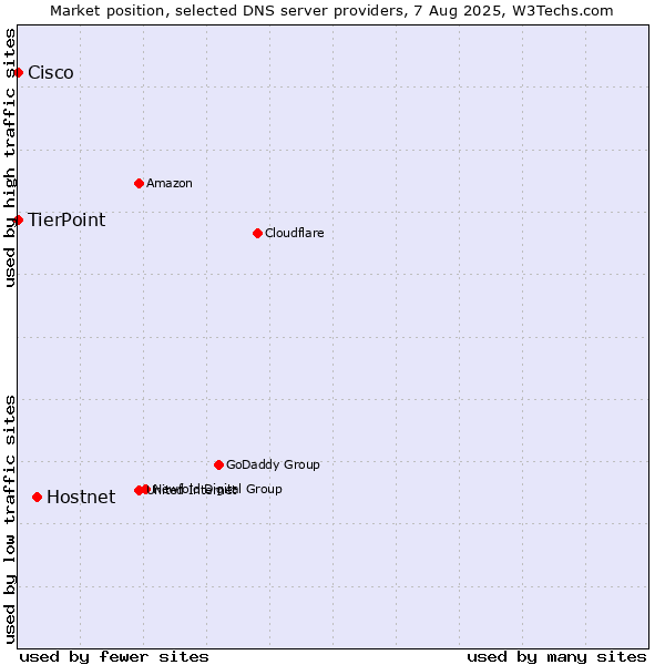 Market position of Hostnet vs. TierPoint vs. Cisco