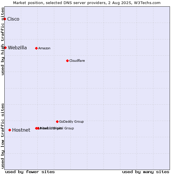 Market position of Hostnet vs. Webzilla vs. Cisco
