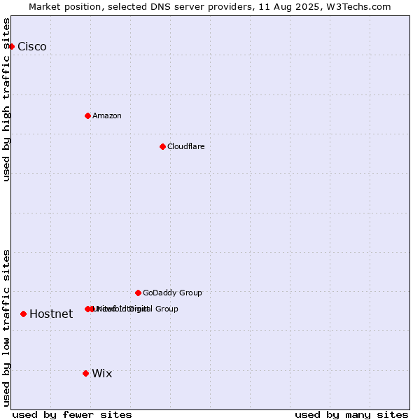 Market position of Wix vs. Hostnet vs. Cisco