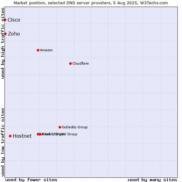 Market position of Hostnet vs. Zoho vs. Cisco