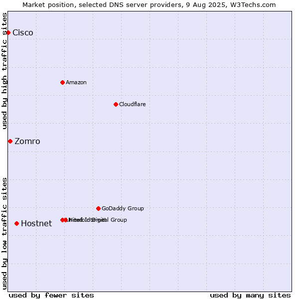 Market position of Hostnet vs. Zomro vs. Cisco