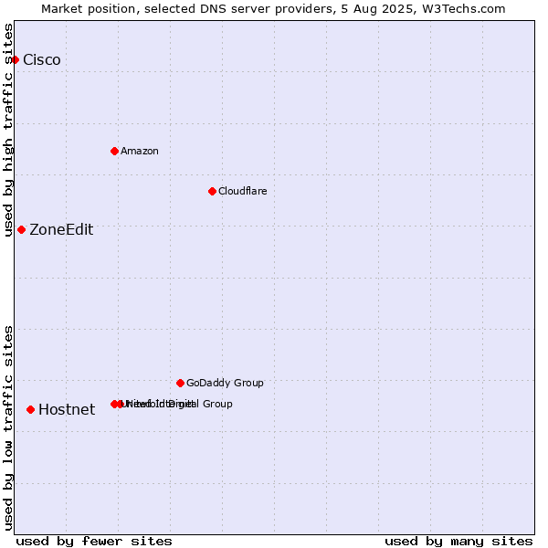 Market position of Hostnet vs. ZoneEdit vs. Cisco