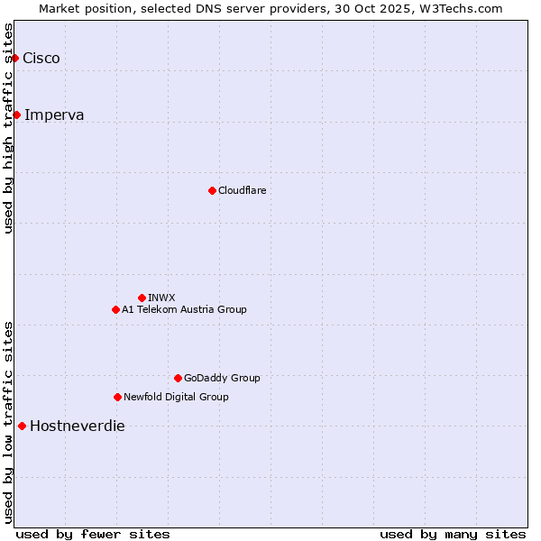 Market position of Hostneverdie vs. Imperva vs. Cisco