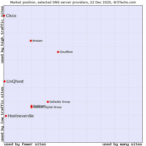 Market position of Hostneverdie vs. LinQhost vs. Cisco