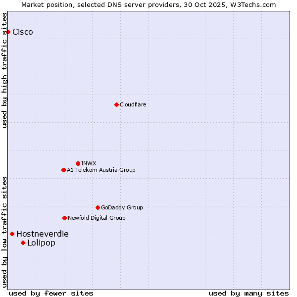 Market position of Lolipop vs. Hostneverdie vs. Cisco