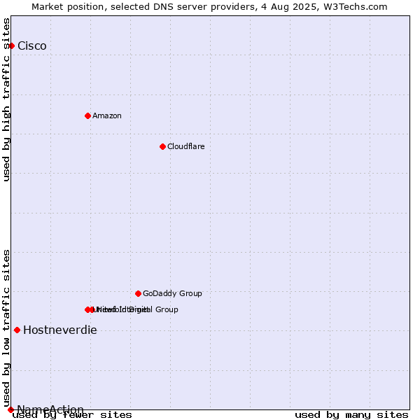 Market position of Hostneverdie vs. Cisco vs. NameAction