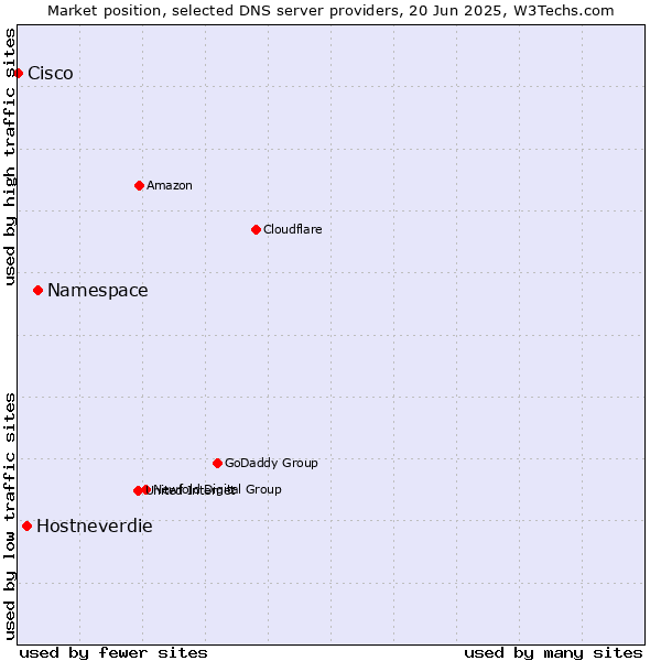 Market position of Namespace vs. Hostneverdie vs. Cisco