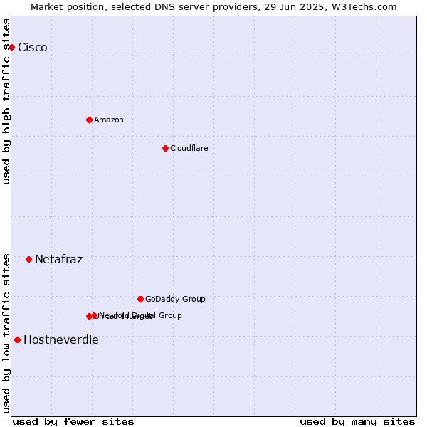 Market position of Netafraz vs. Hostneverdie vs. Cisco