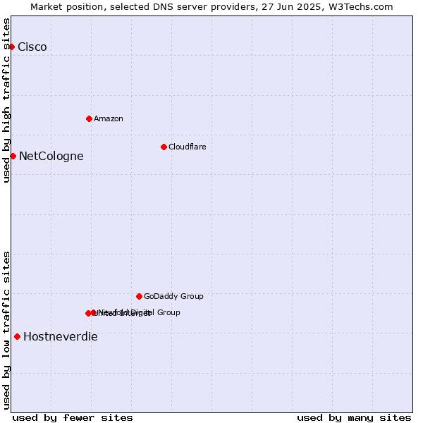 Market position of Hostneverdie vs. NetCologne vs. Cisco