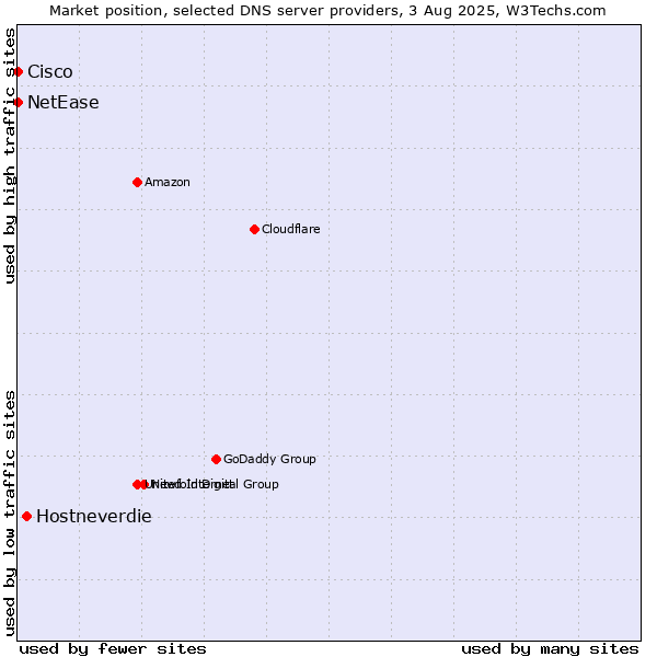 Market position of Hostneverdie vs. NetEase vs. Cisco