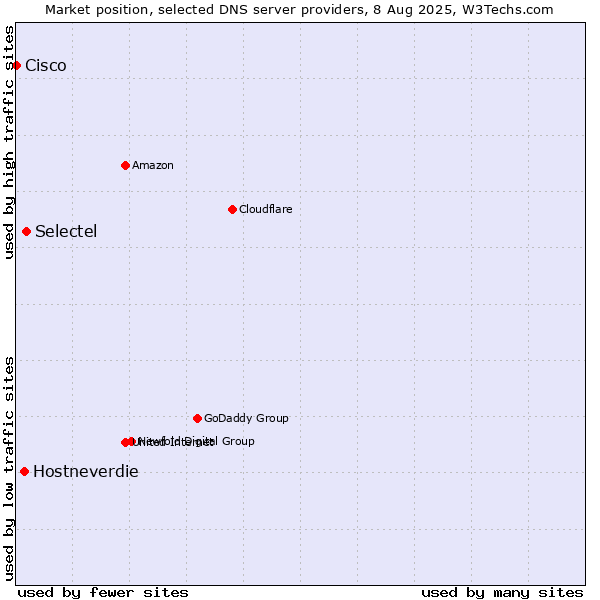 Market position of Selectel vs. Hostneverdie vs. Cisco