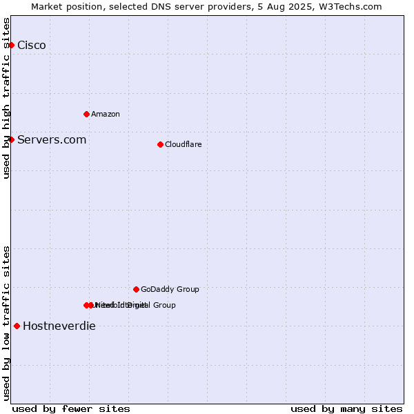 Market position of Hostneverdie vs. Servers.com vs. Cisco