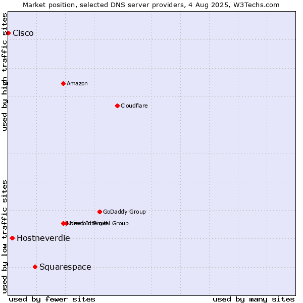 Market position of Squarespace vs. Hostneverdie vs. Cisco
