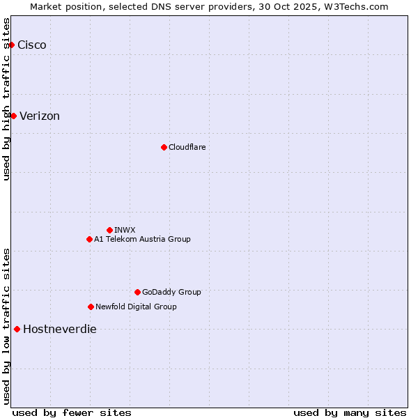 Market position of Hostneverdie vs. Verizon vs. Cisco