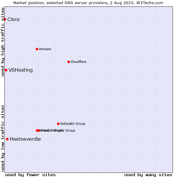 Market position of Hostneverdie vs. VSHosting vs. Cisco