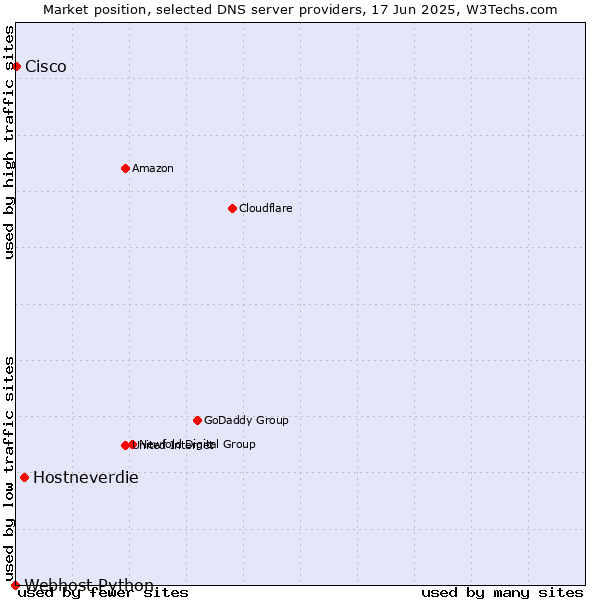 Market position of Hostneverdie vs. Cisco vs. Webhost Python