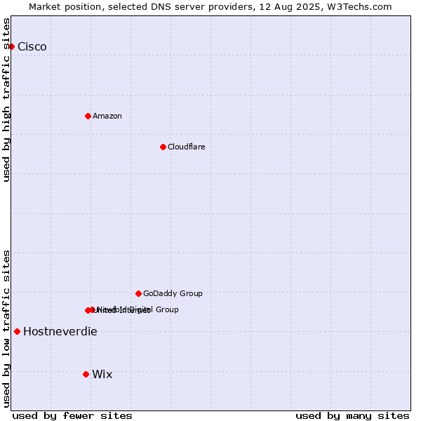Market position of Wix vs. Hostneverdie vs. Cisco