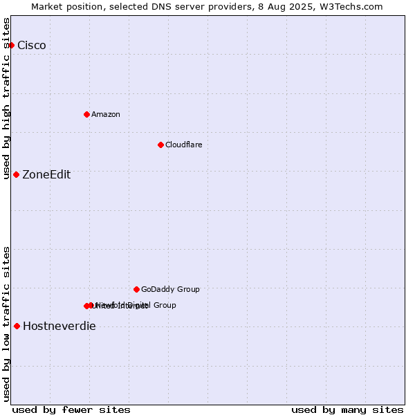 Market position of Hostneverdie vs. ZoneEdit vs. Cisco