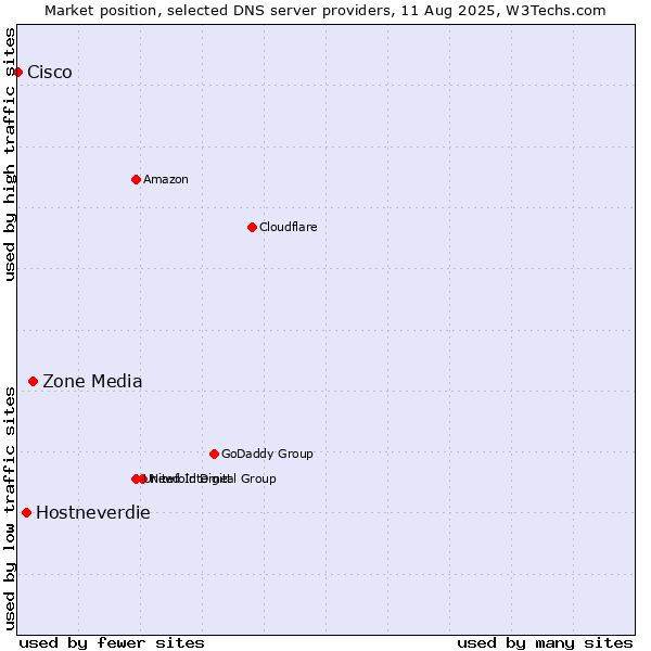 Market position of Zone Media vs. Hostneverdie vs. Cisco