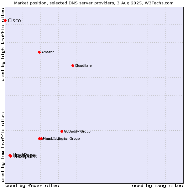 Market position of Hostpoint vs. HostPapa vs. Cisco