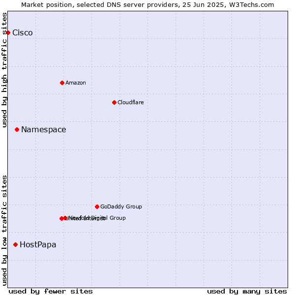 Market position of Namespace vs. HostPapa vs. Cisco