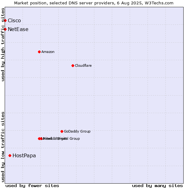 Market position of HostPapa vs. NetEase vs. Cisco