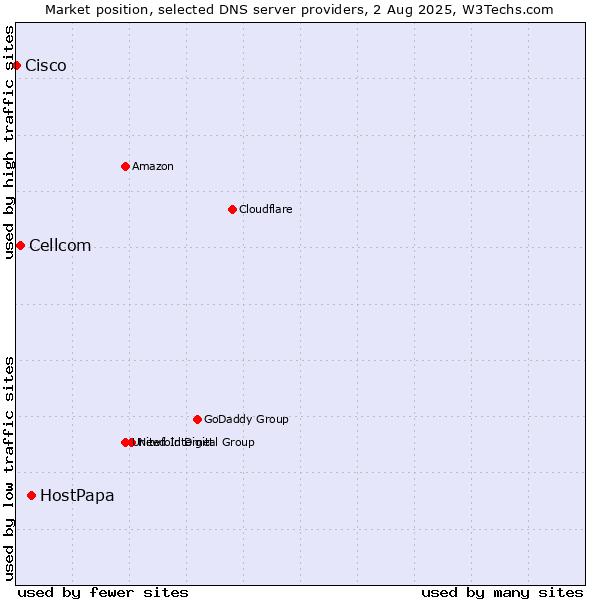 Market position of HostPapa vs. Cellcom vs. Cisco