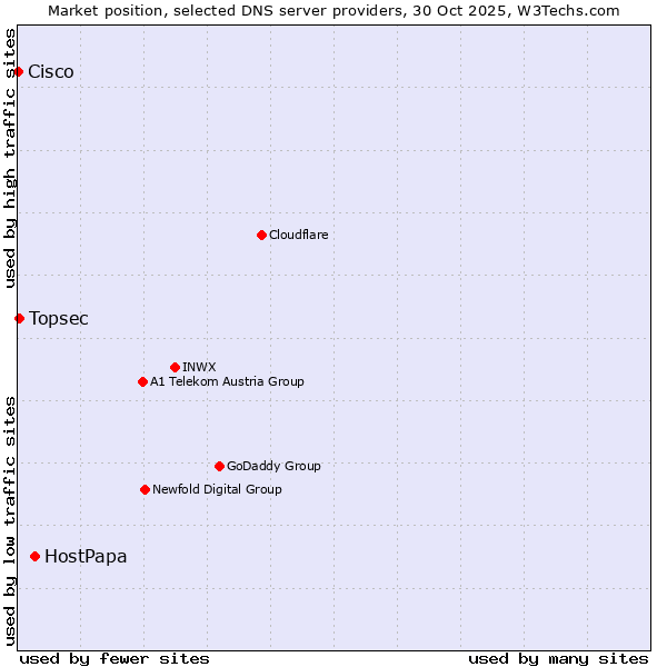 Market position of HostPapa vs. Topsec vs. Cisco
