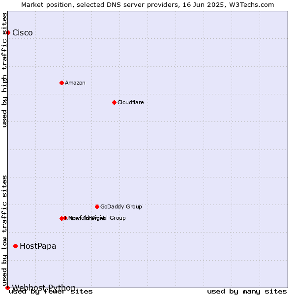 Market position of HostPapa vs. Cisco vs. Webhost Python