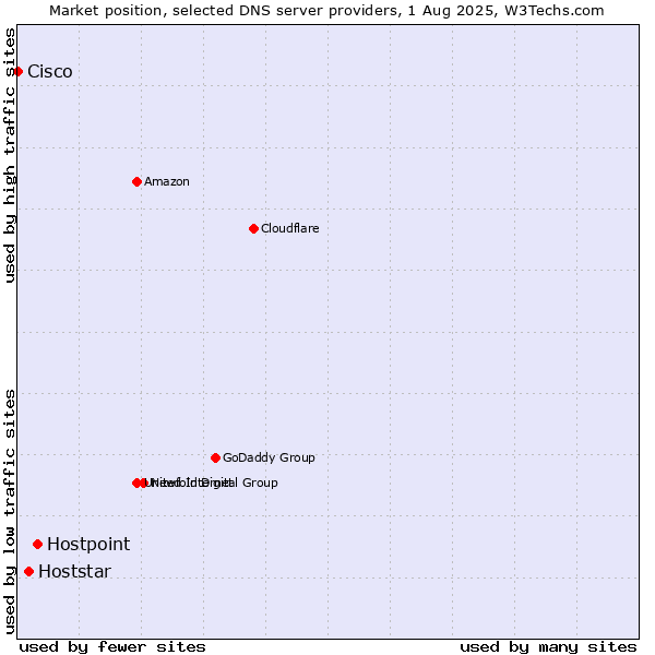 Market position of Hostpoint vs. Hoststar vs. Cisco