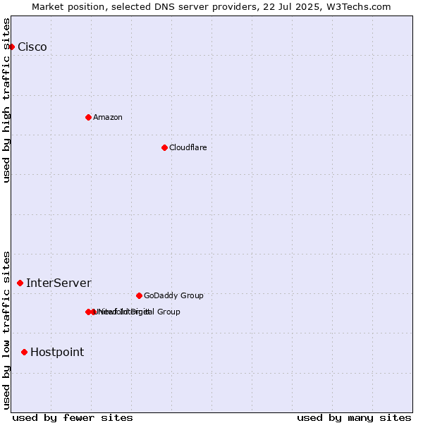 Market position of Hostpoint vs. InterServer vs. Cisco
